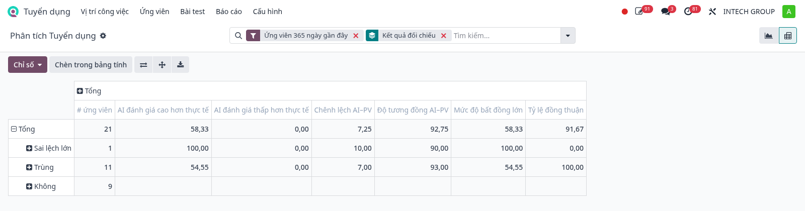 AI accuracy grouped by comparison result