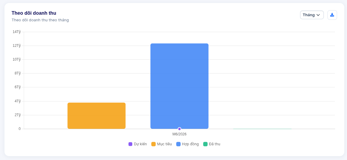 Monthly revenue tracking and target comparison chart