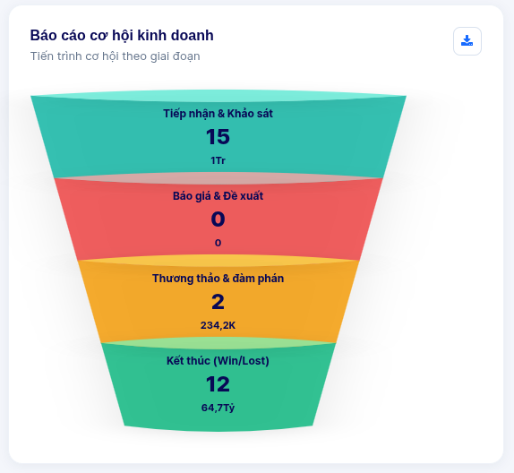 Sales funnel conversion stages chart