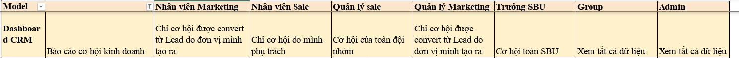 Funnel stage opportunity count and total expected value