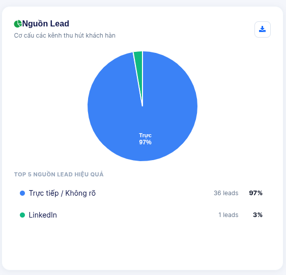 Lead acquisition sources pie chart