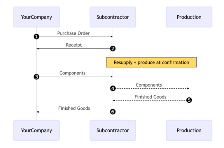 Diagram of resupply subcontracting workflow in Odoo MRP Subcontracting.