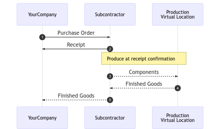 Basic subcontracting workflow diagram in Odoo.