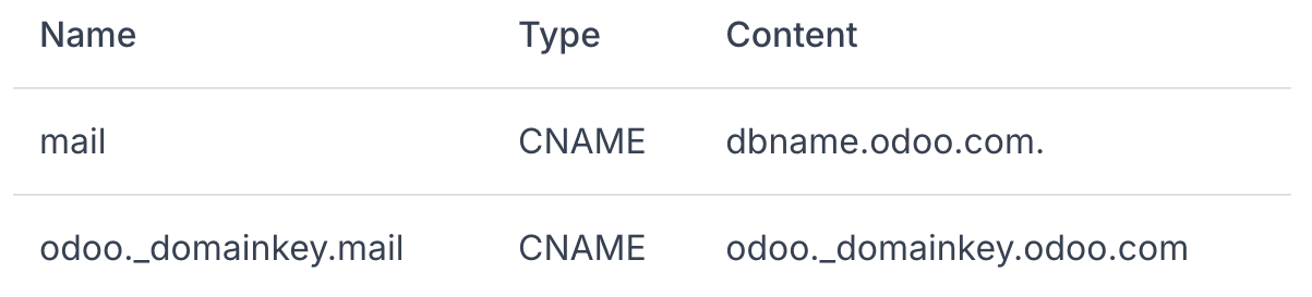 Example of a DNS records configuration in the Odoo portal.