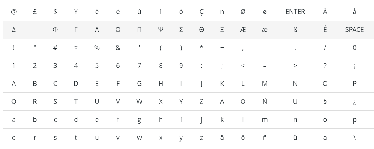 Các ký tự GSM7 có sẵn trong Odoo SMS Marketing.