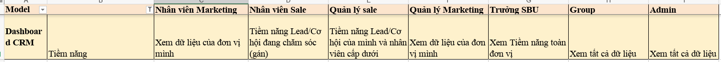 Bảng tỷ trọng phần trăm và tổng giá trị dự kiến theo mức sao