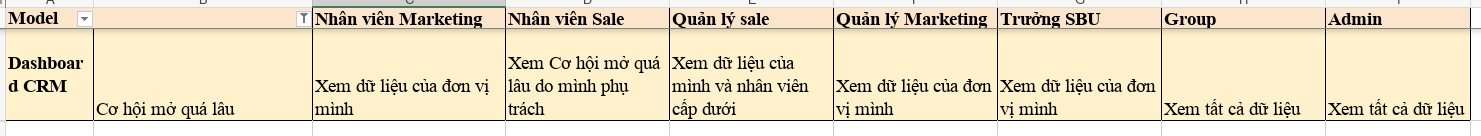 Top 10 cơ hội có số ngày trễ cao nhất kèm nút Xem tất cả