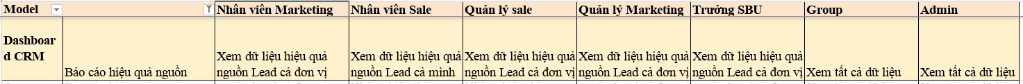 Bảng chi tiết tỷ lệ chuyển đổi sang Opportunity của từng nguồn Lead