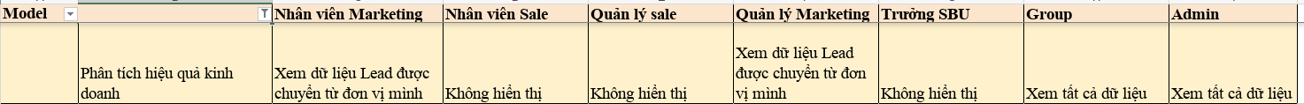 Biểu đồ cột kết hợp đường theo dõi doanh thu các công ty thành viên