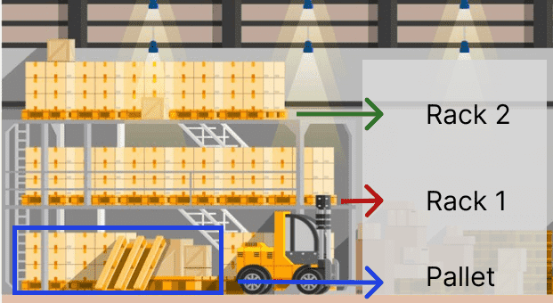 Hiển thị mô hình vị trí lưu trữ thực tế trong kho.