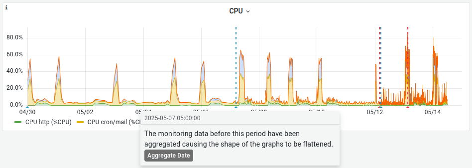 Dữ liệu tổng hợp giám sát CPU