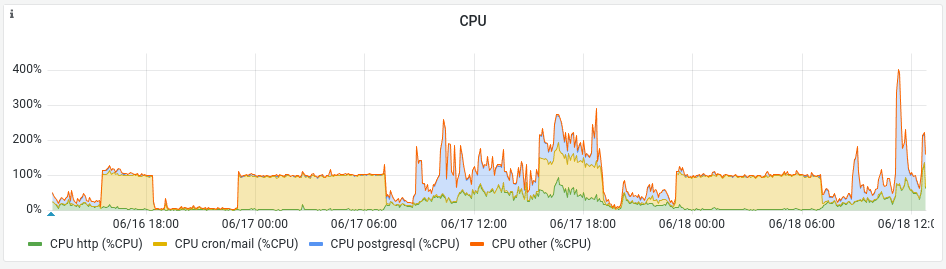 Biểu đồ CPU trong tab giám sát
